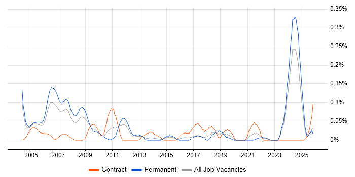 Technical Trainer job vacancy trend in the West Midlands
