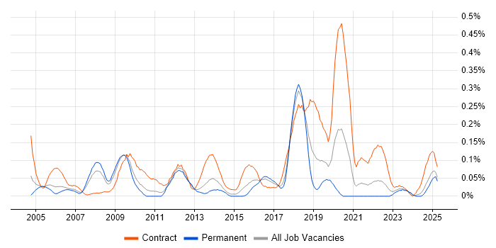Job vacancy trend for Technical Writer in the West Midlands