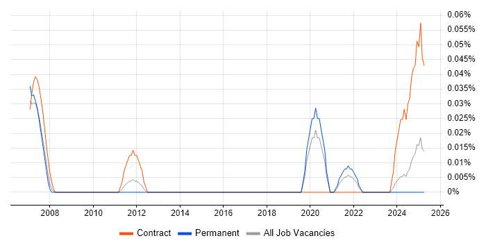 Job vacancy trend for Technology Analyst in the West Midlands Job vacancy trend for Technology Analyst in the West Midlands