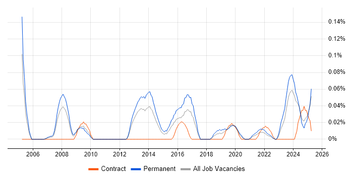 Job vacancy trend for Technology Manager in the West Midlands Job vacancy trend for Technology Manager in the West Midlands