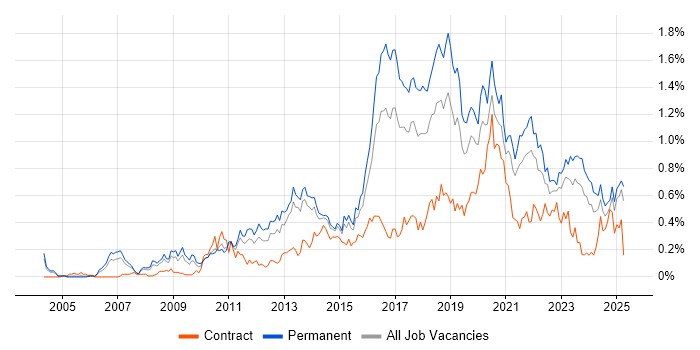 Job vacancy trend for Technology Roadmap in the West Midlands