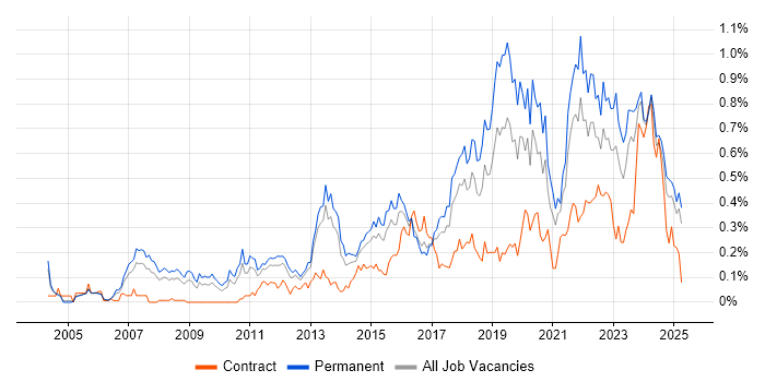 Job vacancy trend for Technology Strategy in the West Midlands Job vacancy trend for Technology Strategy in the West Midlands