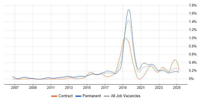 Job vacancy trend for Technology Transformation in the West Midlands Job vacancy trend for Technology Transformation in the West Midlands