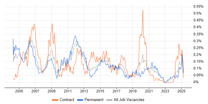 Job vacancy trend for Telecoms Engineer in the West Midlands Job vacancy trend for Telecoms Engineer in the West Midlands