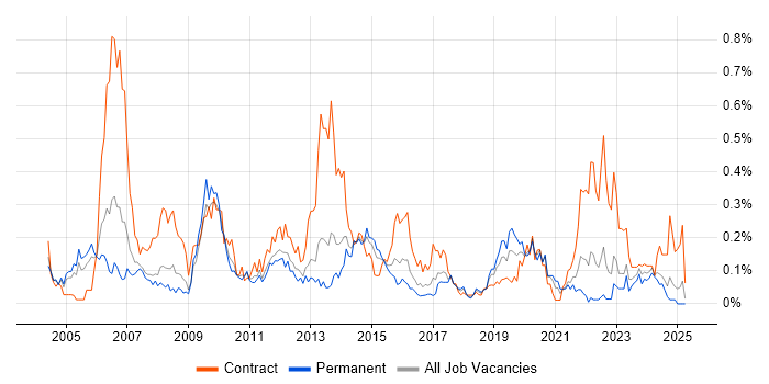 Job vacancy trend for Telecoms Manager in the West Midlands Job vacancy trend for Telecoms Manager in the West Midlands