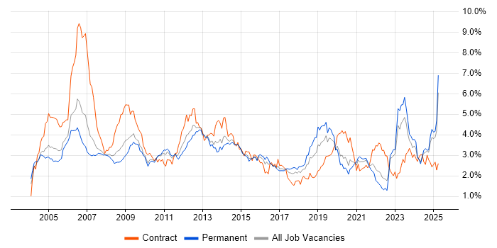 Job vacancy trend for Telecoms in the West Midlands