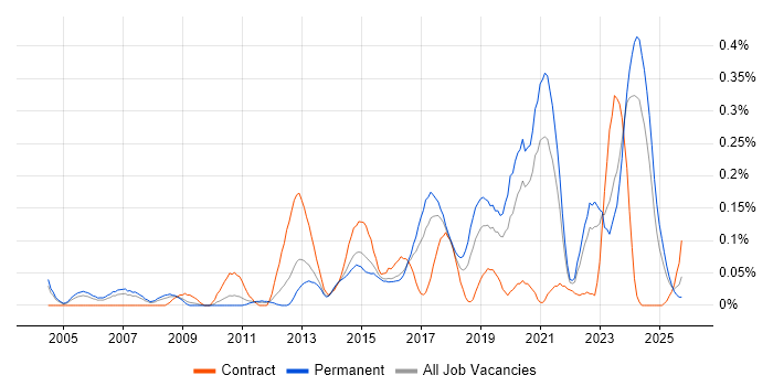 Telematics job vacancy trend in the West Midlands