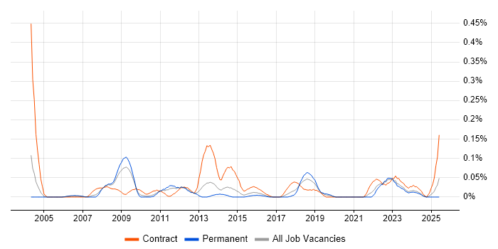 Job vacancy trend for Telephony Analyst in the West Midlands