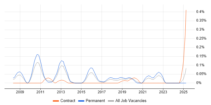 Job vacancy trend for Telepresence in the West Midlands