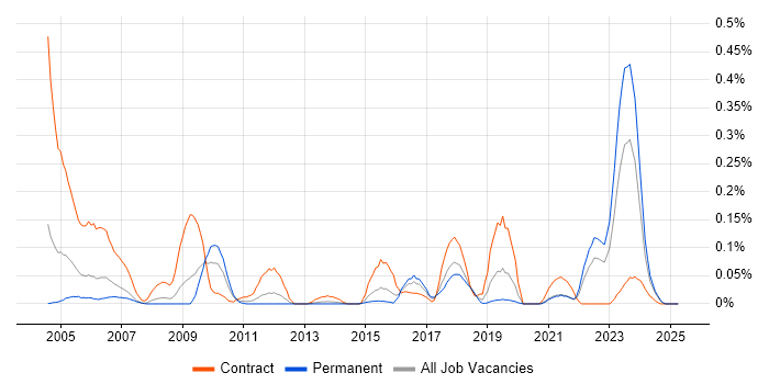 Job vacancy trend for Telnet in the West Midlands Job vacancy trend for Telnet in the West Midlands