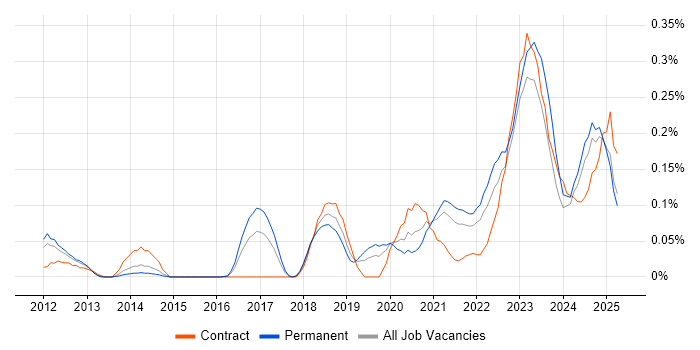Job vacancy trend for Tenable in the West Midlands Job vacancy trend for Tenable in the West Midlands