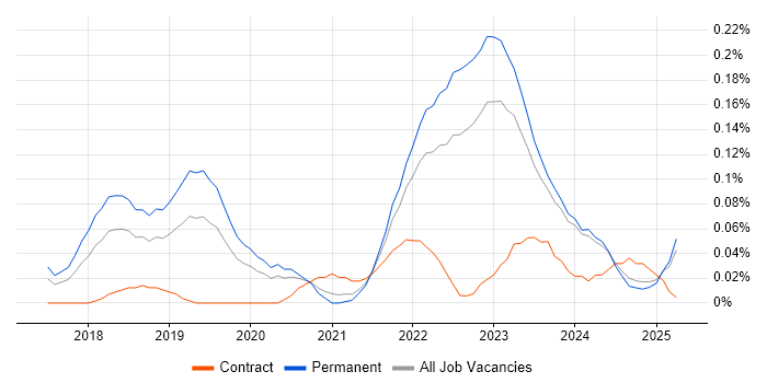 Job vacancy trend for TensorFlow in the West Midlands Job vacancy trend for TensorFlow in the West Midlands