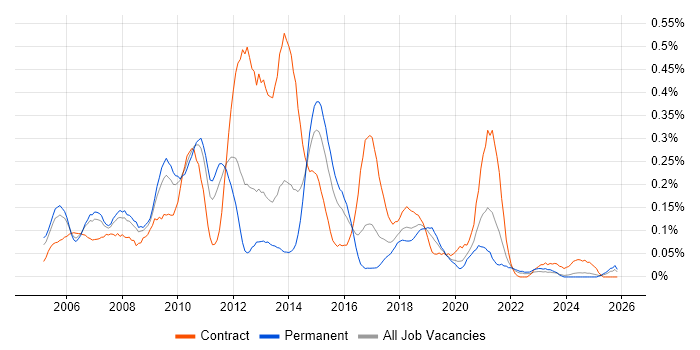 Teradata job vacancy trend in the West Midlands