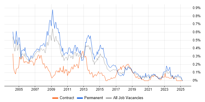Job vacancy trend for Terminal Services in the West Midlands Job vacancy trend for Terminal Services in the West Midlands