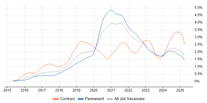 Job vacancy trend for Terraform in the West Midlands
