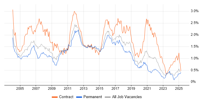 Job vacancy trend for Test Analyst in the West Midlands Job vacancy trend for Test Analyst in the West Midlands