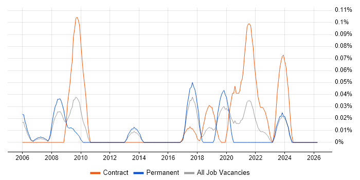 Test Architect job vacancy trend in the West Midlands