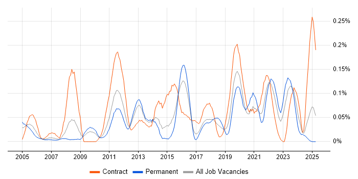Job vacancy trend for Test Assurance in the West Midlands Job vacancy trend for Test Assurance in the West Midlands