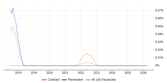 Test Automation Architect job vacancy trend in the West Midlands
