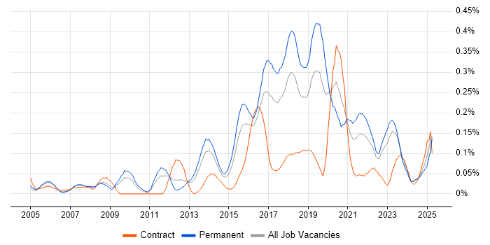 Job vacancy trend for Test Automation Engineer in the West Midlands Job vacancy trend for Test Automation Engineer in the West Midlands