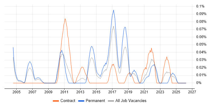 Test Automation Manager job vacancy trend in the West Midlands