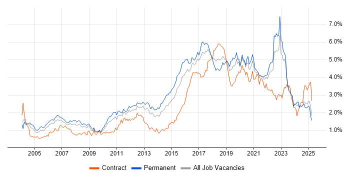 Job vacancy trend for Test Automation in the West Midlands Job vacancy trend for Test Automation in the West Midlands