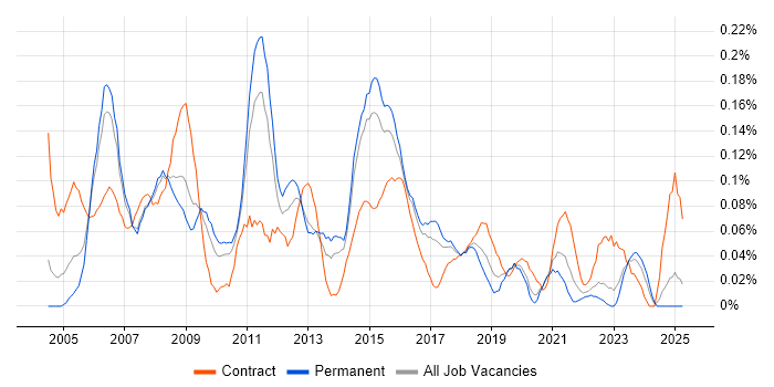 Job vacancy trend for Test Consultant in the West Midlands Job vacancy trend for Test Consultant in the West Midlands