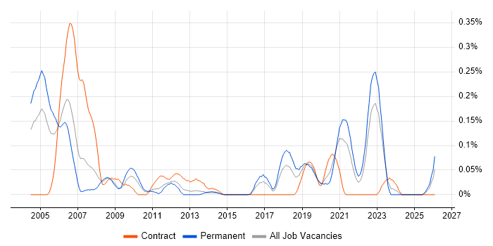 Test Development Engineer job vacancy trend in the West Midlands
