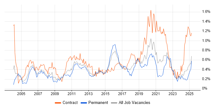 Job vacancy trend for Test Management in the West Midlands