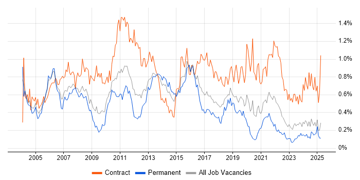 Job vacancy trend for Test Manager in the West Midlands Job vacancy trend for Test Manager in the West Midlands