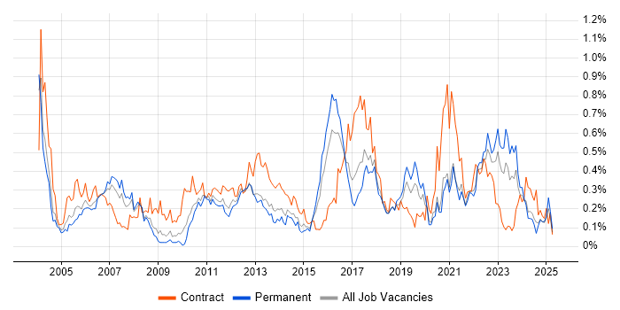 Job vacancy trend for Test Planning in the West Midlands Job vacancy trend for Test Planning in the West Midlands