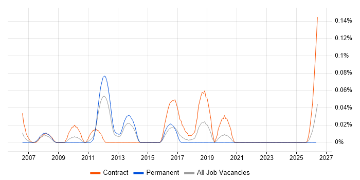 Test Scripter job vacancy trend in the West Midlands
