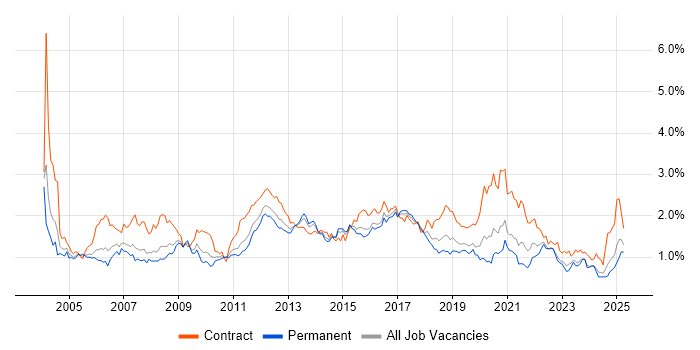 Job vacancy trend for Test Scripting in the West Midlands Job vacancy trend for Test Scripting in the West Midlands