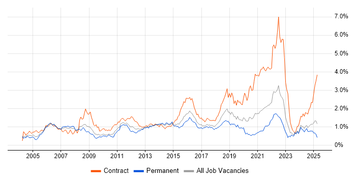 Job vacancy trend for Test Strategy in the West Midlands