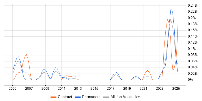 Job vacancy trend for Test Technician in the West Midlands Job vacancy trend for Test Technician in the West Midlands