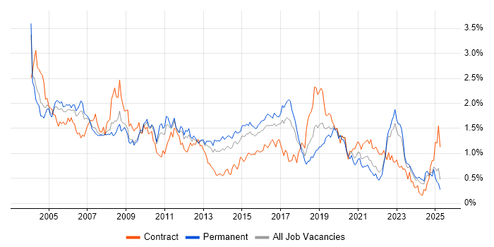 Job vacancy trend for Tester in the West Midlands Job vacancy trend for Tester in the West Midlands