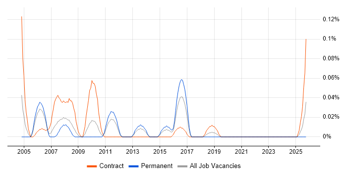 Testing Consultant job vacancy trend in the West Midlands