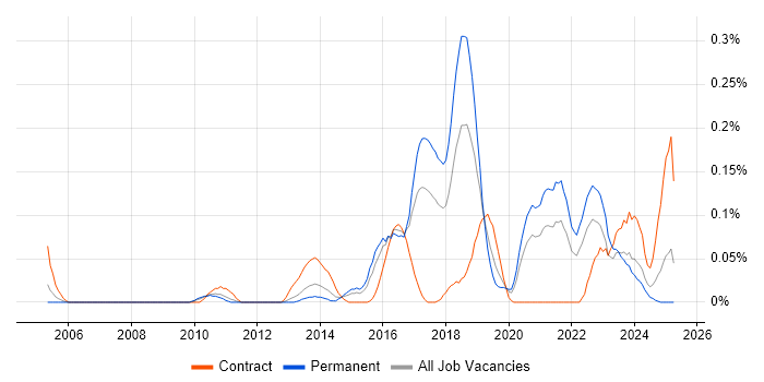 Job vacancy trend for TestNG in the West Midlands Job vacancy trend for TestNG in the West Midlands