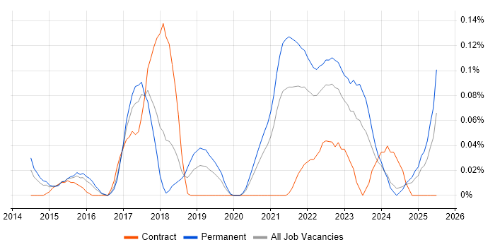 Job vacancy trend for TestRail in the West Midlands