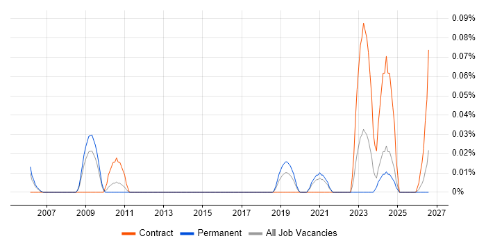 Thales job vacancy trend in the West Midlands
