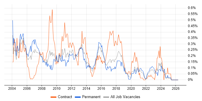 Thin Client job vacancy trend in the West Midlands