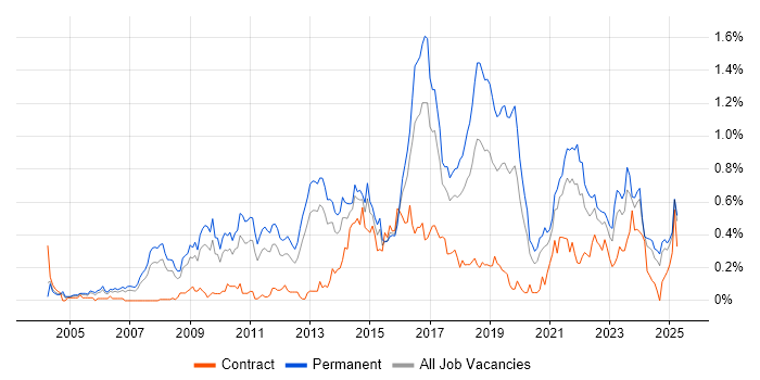 Job vacancy trend for Thought Leadership in the West Midlands Job vacancy trend for Thought Leadership in the West Midlands