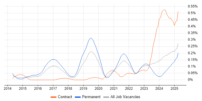 Job vacancy trend for Threat Detection in the West Midlands Job vacancy trend for Threat Detection in the West Midlands