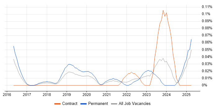Job vacancy trend for Threat Intelligence Analyst in the West Midlands Job vacancy trend for Threat Intelligence Analyst in the West Midlands
