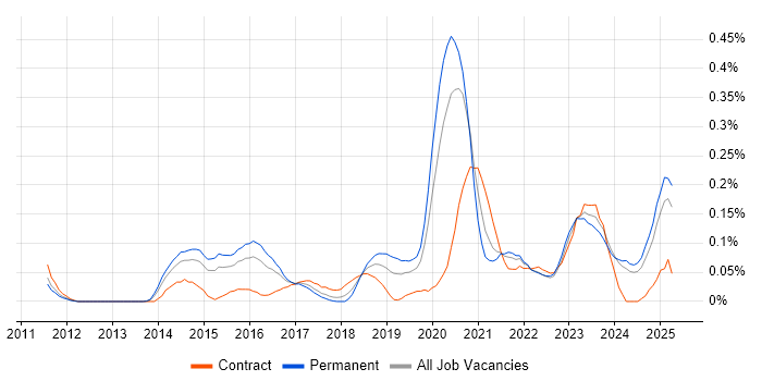 Job vacancy trend for Threat Management in the West Midlands Job vacancy trend for Threat Management in the West Midlands