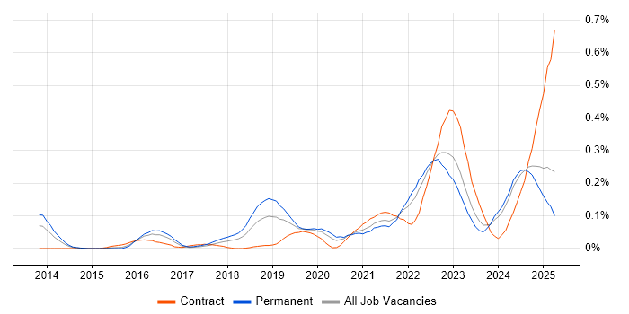 Job vacancy trend for Threat Modelling in the West Midlands Job vacancy trend for Threat Modelling in the West Midlands