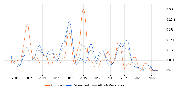 TIBCO job vacancy trend in the West Midlands