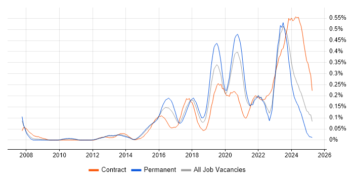Job vacancy trend for Ticket Management in the West Midlands Job vacancy trend for Ticket Management in the West Midlands