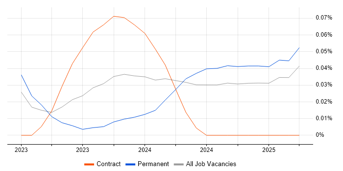 Job vacancy trend for TikTok in the West Midlands Job vacancy trend for TikTok in the West Midlands