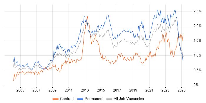 Job vacancy trend for Time Management in the West Midlands Job vacancy trend for Time Management in the West Midlands